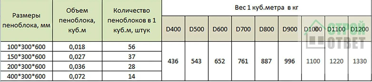 Сколько штук 17. Вес одного Куба пеноблока 200х300х600. Вес 1 м3 пеноблока 600х300х200. Сколько весит 1 куб пеноблока. Сколько весит куб пенобетона.