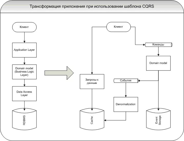 Приложение трансформация