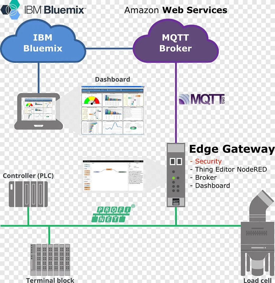 Modbus MQTT шлюз. MQTT схема взаимодействия. Edge Gateway. Mitsubishi MQTT. Mqtt топики