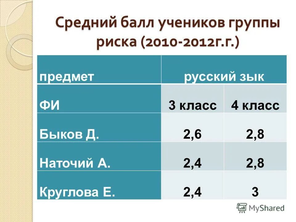Таблица средний балл ученика. Средний балл ученика. Средний балл учащихся. Средний балл ученика. Как найти средний балл ученика.