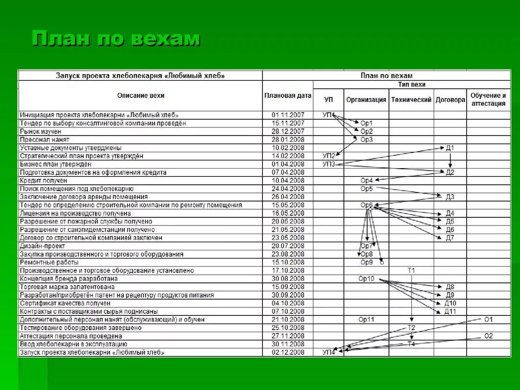 Основные вехи проекта. План по вехам проекта. Вехи проекта пример. Планирование проекта пример. Планирование по вехам пример.