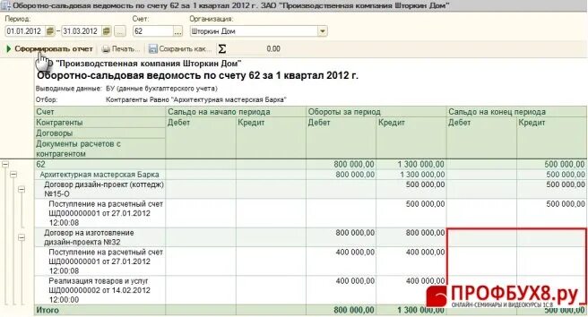 Дт 62 счета. Оборотно сальдовая ведомость счета 62.01 и 62.02. Осв 62.02. Оборотно-сальдовая ведомость по счету 62.02. 62.01 Счет бухгалтерского учета это.