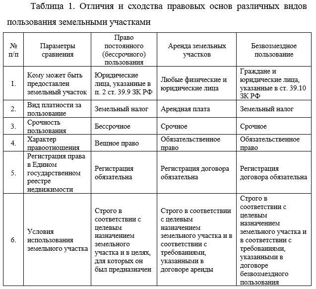 Отличие пользования от аренды. Право безвозмездного пользования и право бессрочного пользования. право бессрочного пользования земельным участком таблица. таблица характеристики земельного участка.