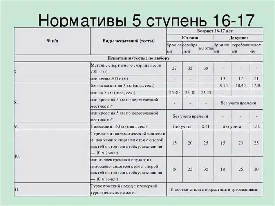 Нормативы гто 20. ГТО 1 ступень нормативы. Нормативы ГТО 5 ступень. ГТО бег нормативы 17 лет. Нормы ГТО бег 1 км 6 лет.