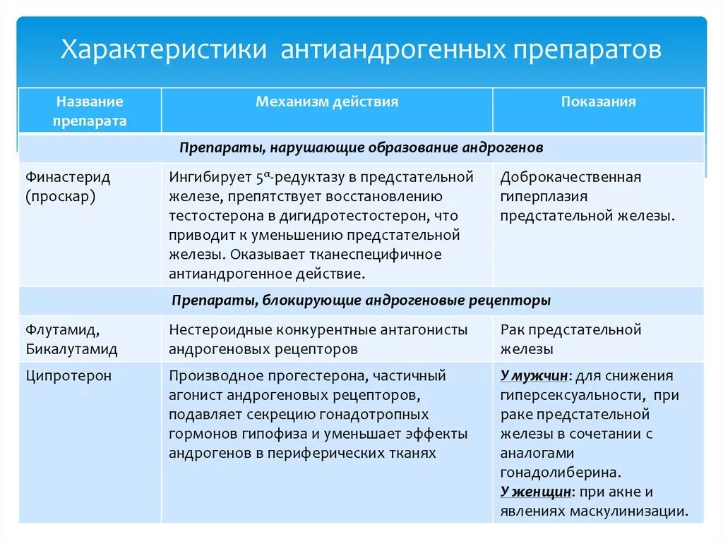 Эффекты андрогенов и антиандрогенов. Антиандрогены показания. Антиандрогены фармакологические эффекты. Антиандрогенные препараты. Препарат с антиандрогенной активностью.
