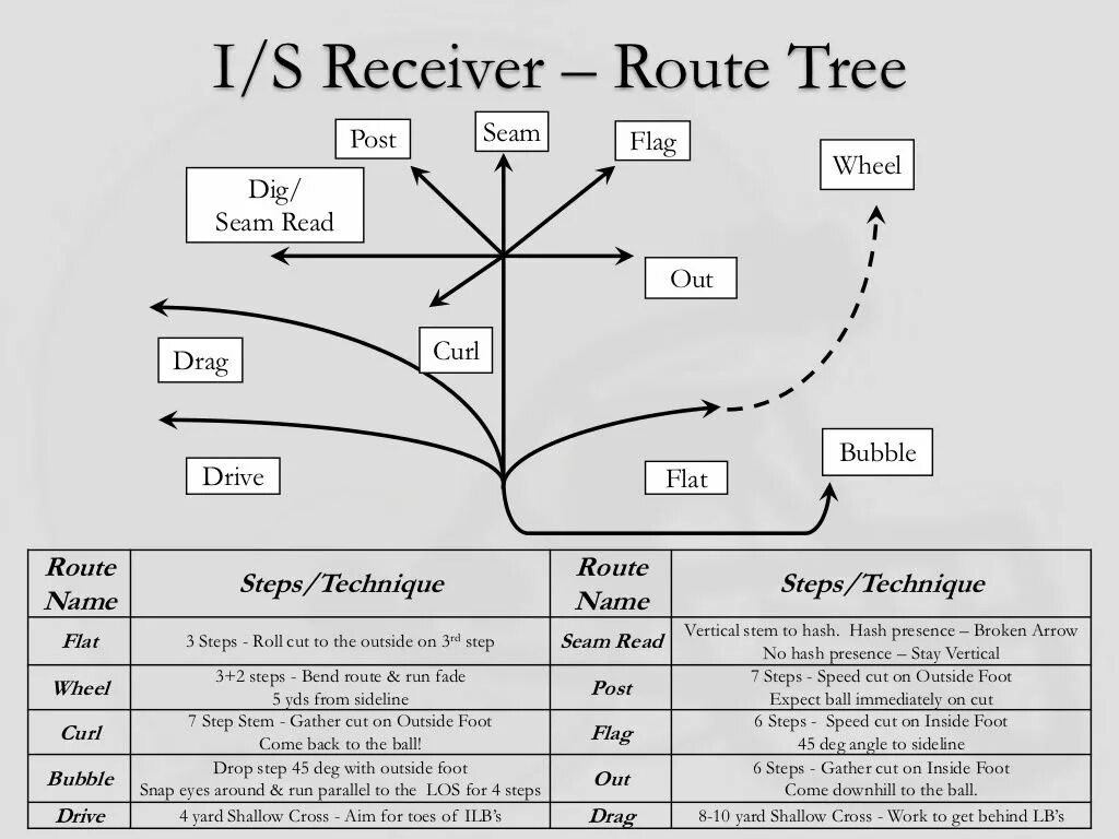 Route Tree. Route Tree Football. Дерево маршрутизации. Route Tree scheme NFL. Consignee перевод