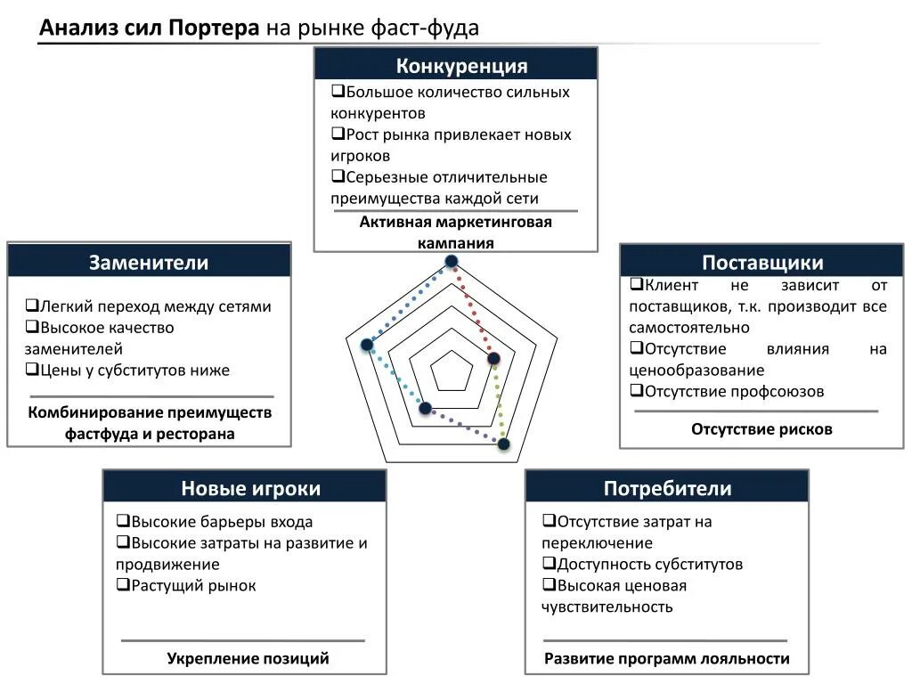 Компания анализ м. Анализ пяти сил конкуренции Портера. 5 Сил Портера анализ рынка. Лепестковая диаграмма 5 сил Портера. Модель 5 сил конкуренции Портера таблица.