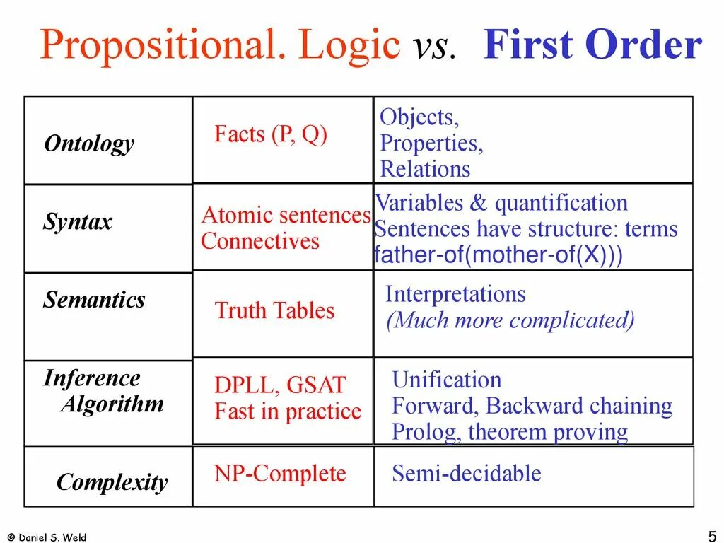 Propositional Logic. Logic order. Propositional Logic Math. Propositional and Predicate Logic.