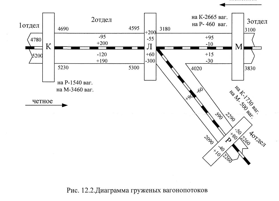 Диаграмма поездопотоков станции. Диаграмма вагонопотоков участковой станции. Диаграмма поездопотоков станции. Диаграмма вагонопотоков участковой станции. Диаграмма вагонопотоков сортировочной станции.