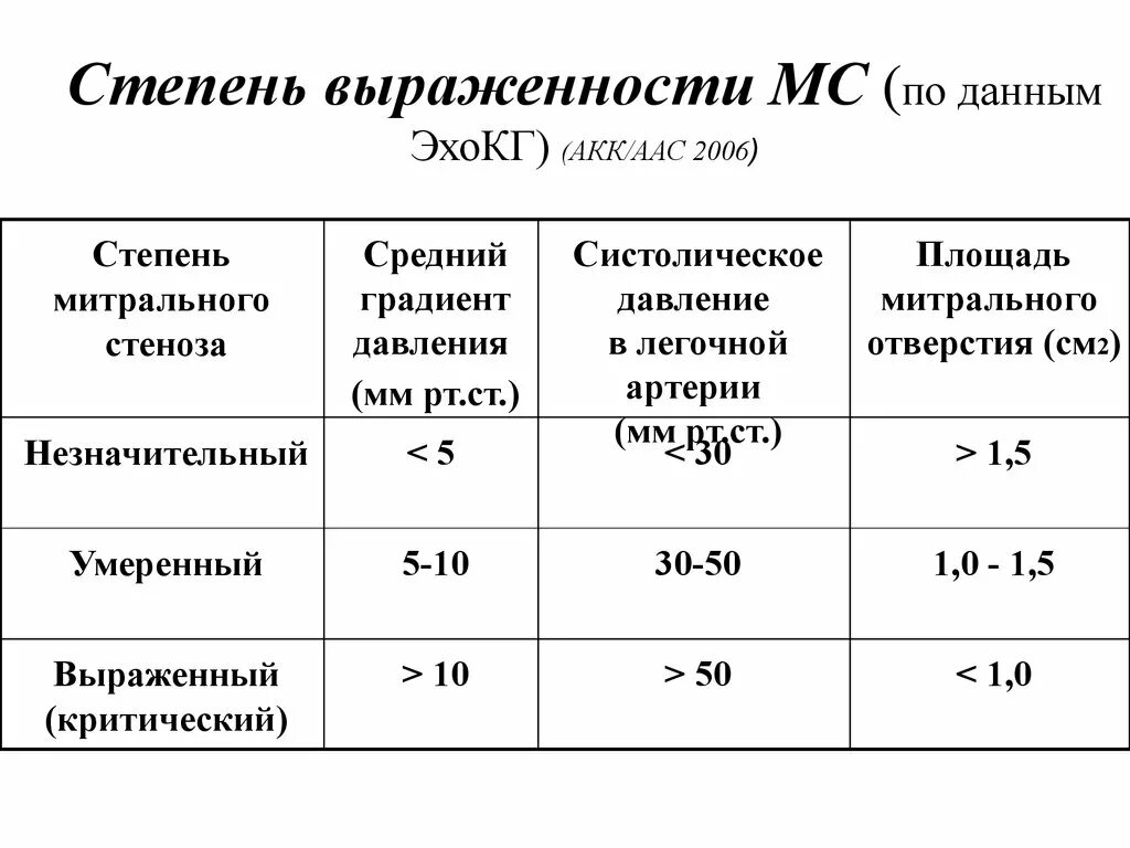 Мс см2. Митральная недостаточность степень тяжести ЭХОКГ. Критерии тяжести митрального стеноза. Критерии тяжелого митрального стеноза. Митральный стеноз по градиенту давления.