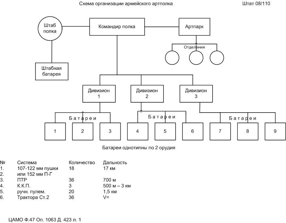 Структура артиллерийского полка в 1941 году. Структура артиллерийского полка РККА. Организационная структура РККА 1941. Состав танковой бригады в 1945 году. В состав батальона входят
