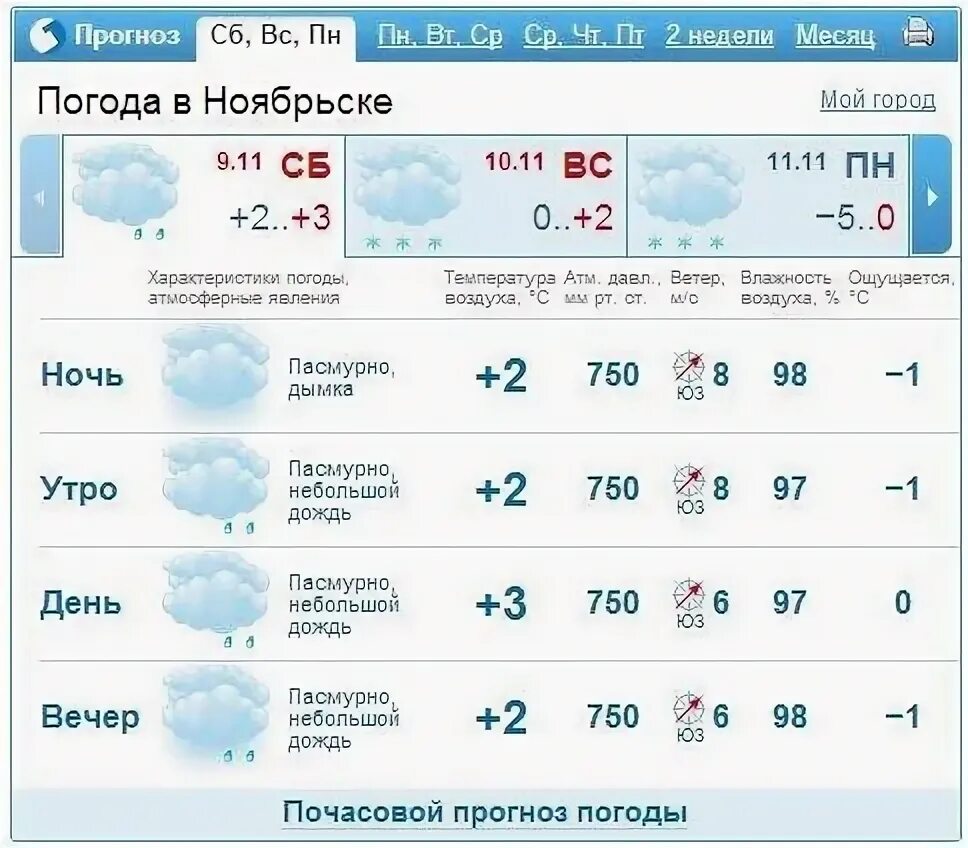 Погода ноябрьск на 14 дней гисметео. Погода в Махачкале. Погода в Ноябрьске. Погода в Махачкале на неделю. Прогноз погоды в Махачкале.