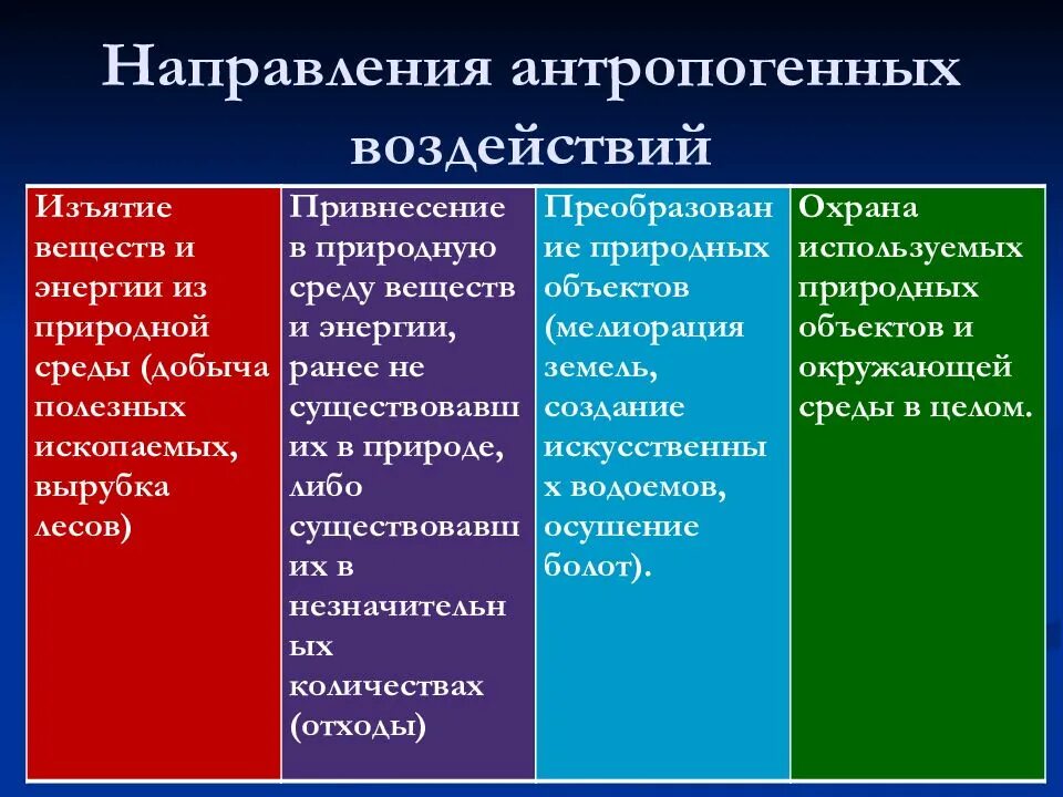 Антропогенная деятельность вызывает