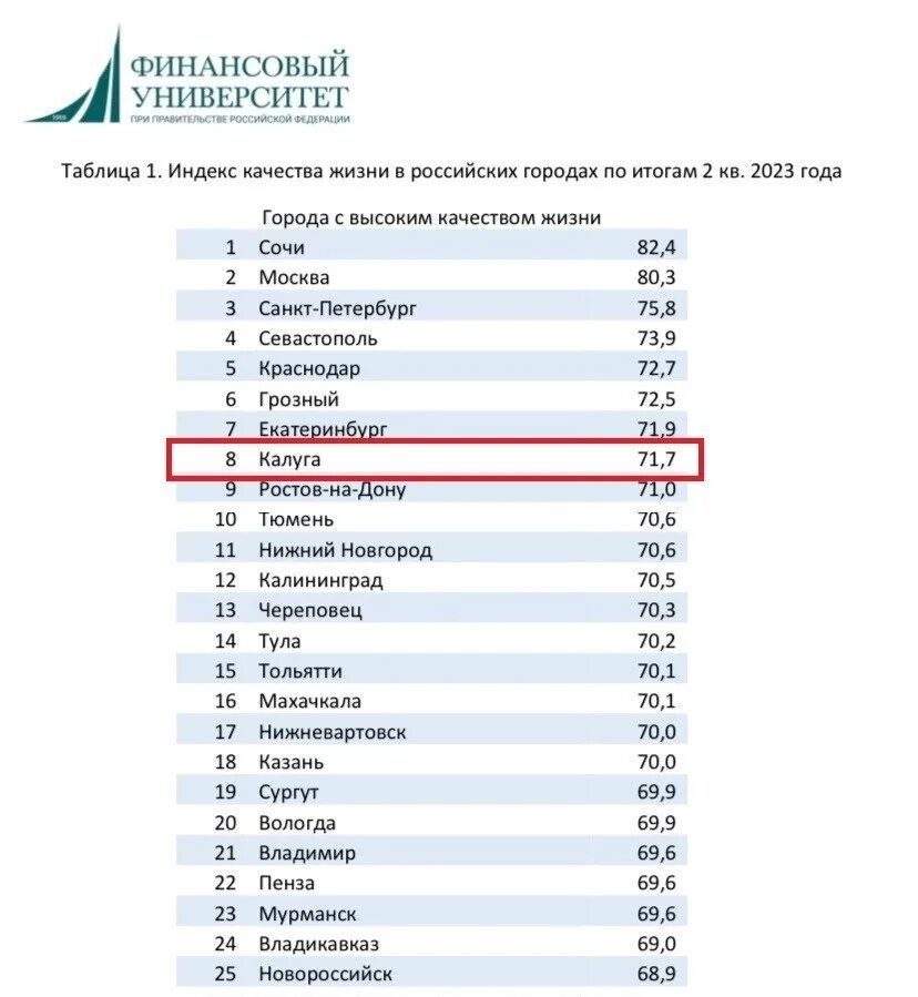 Лучшие города России по качеству жизни. Список городов по качеству жизни. Рейтинг городов России по качеству жизни. Уровень жизни по городам России 2023.