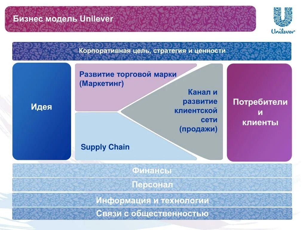 Стратегия и бизнес модель. Организационная структура Unilever. Бизнес модель продаж. Организационная структура Юнилевер. Модели продаж товара