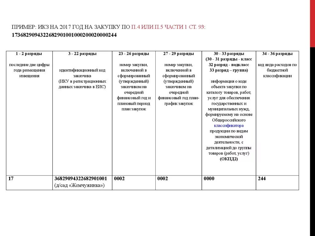 Идентификационные коды закупок. Планирование плана закупок. ИКЗ пример. ИКЗ закупки схема. Составить план покупок