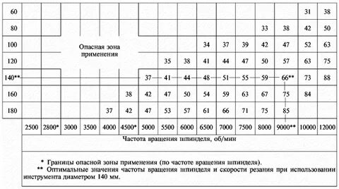 Частоты вращения шпинделя станка