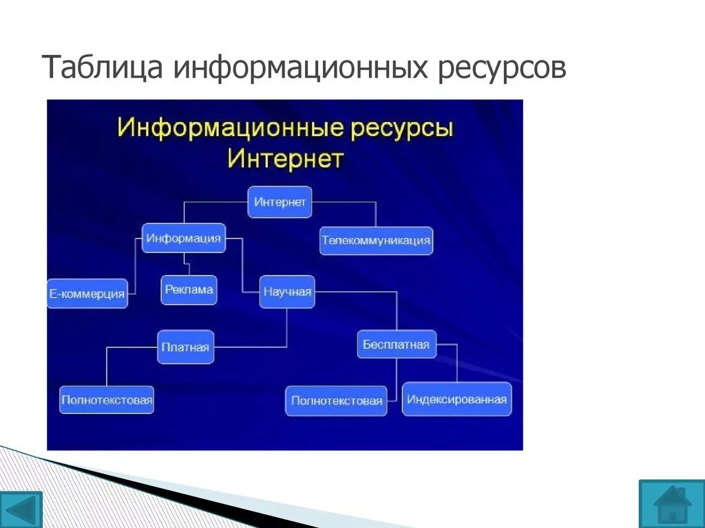 Информационные ресурсы сети интернет. Информационные ресурсы интернет технологии. Типы интернет ресурсов. Информационные ресурсы примеры.