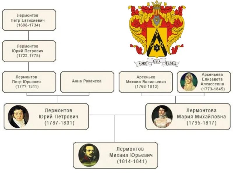 Семья михаила юрьевича. Лермонтов семейное Древо. Родословная м ю Лермонтова Древо. М.Ю.Лермонтов кластер. Древо семьи Лермонтова.