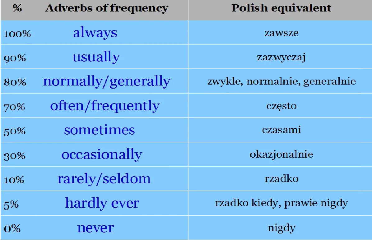 Adverbs of Frequency. Frequently adverb. Наречия частотности Worksheets. Adverbs of Frequency таблица.