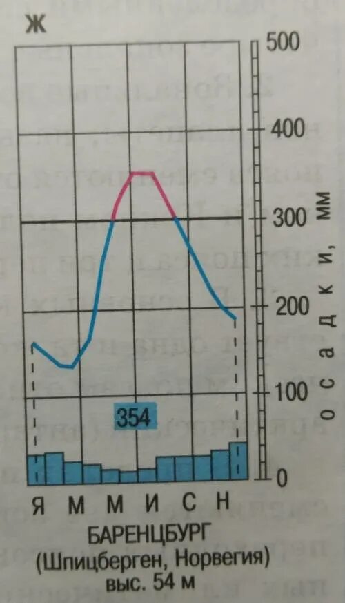 Климатограммы климатических поясов россии 8 класс. Климатограмма Пунта Аренаса. Пунта Аренас климат климатограмма. Климатограммы 467 мм 739 мм. Климатограммы 7 класс география.