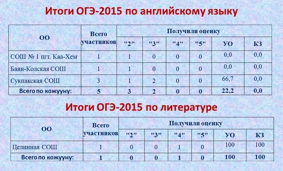 Результаты огэ через сколько дней после экзамена. Результаты огэ. итоги огэ. результаты по огэ. результаты огэ оценки.