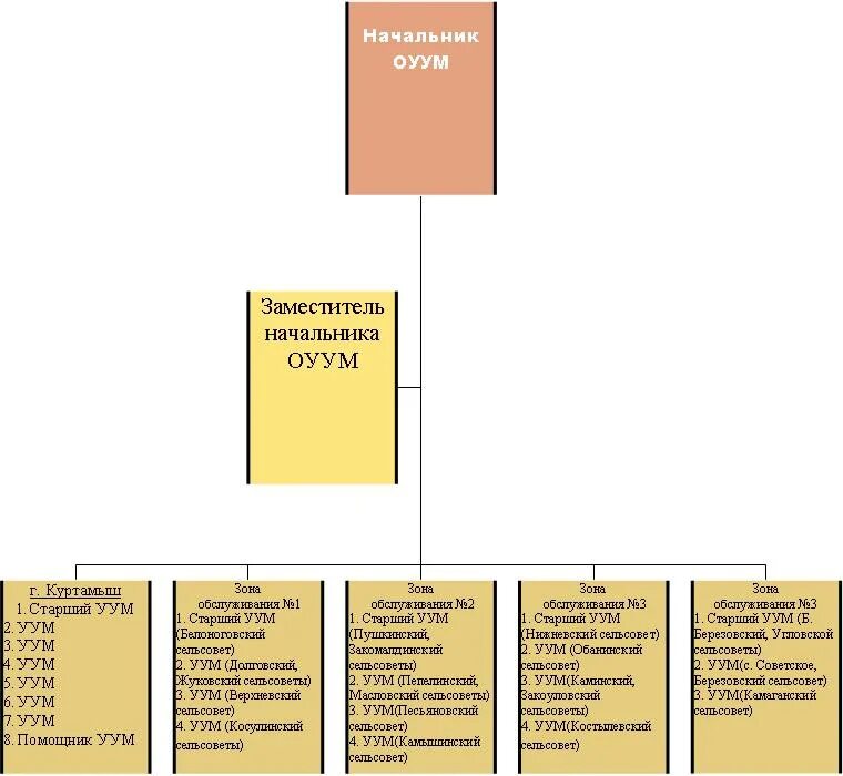 Структура участковых. Структура отдела участковых уполномоченных. Структура подразделения участковых уполномоченных полиции. Структура отдела участковых уполномоченных полиции. Организационная структура УУП.