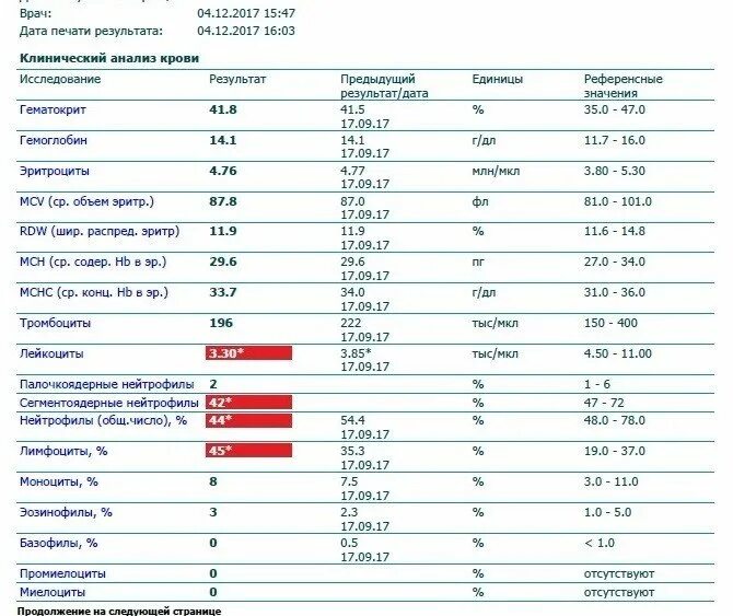 Понижены лейкоциты у мужчины причины. Анализ крови лейкоциты норма. Эозинофилы нормальные показатели. Общий анализ крови показатели лимфоцитов. Показатель лейкоцитов 4.1.