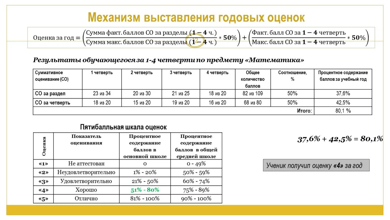 Сколько будет в четверти оценка. Таблица годовых оценок по четвертям. Выставление годовых оценок. Как выставляются оценки за год. Таблица выставления годовых оценок.