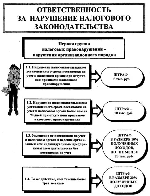 Ответственность за нарушение налогового законодательства в РФ. Ответственность за нарушение налогового законодательства схема. Санкции за нарушение налогового законодательства. Виды ответственности за нарушение налогового законодательства. Перечислить налоговые правонарушения