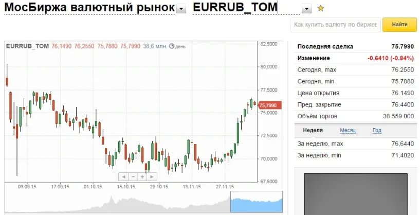 Сколько долларов продал цб. Биржевые курсы валют. Московская биржа валюта. Курсы валют Мосбиржа. Мосбиржа котировки валют.