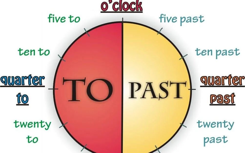 It s ten to three. Часы на английском. Часы по английскому. Часы в английском языке. Time в английском языке.