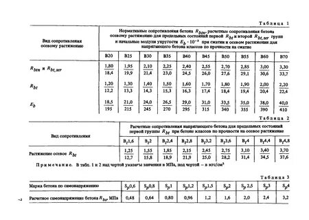 Расчетное сопротивление бетона