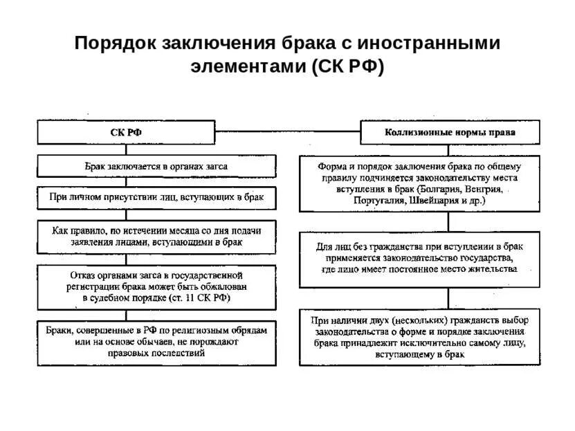 Порядок регистрации браков в россии. Особенности заключения брака схема. Порядок расторжения брака схема. Заключение и расторжение брака брака РФ. Правовое порядка заключения брака.