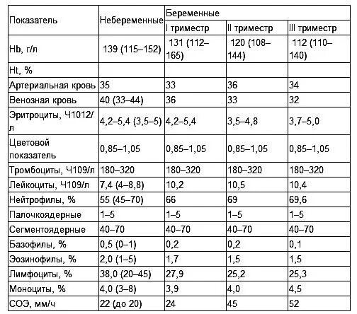 Общий анализ крови при беременности норма. Общий анализ крови норма у беременных 3 триместр. Общий анализ крови норма у беременных 1 триместр. Биохимический анализ крови норма у беременных 1 триместр. Лейкоциты в крови 3 триместр