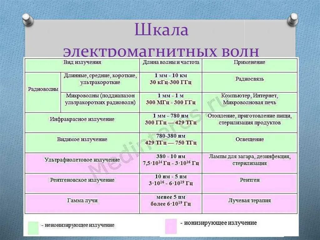 Аблица "шкала электромагнитных волн диапазон. Таблица по физике 9 класс шкала электромагнитных излучений. Шкала электромагнитных излучений таблица 11 класс. Шкала электромагнитного излучения 11 класс таблица по физике. Скорость распространения инфракрасного излучения