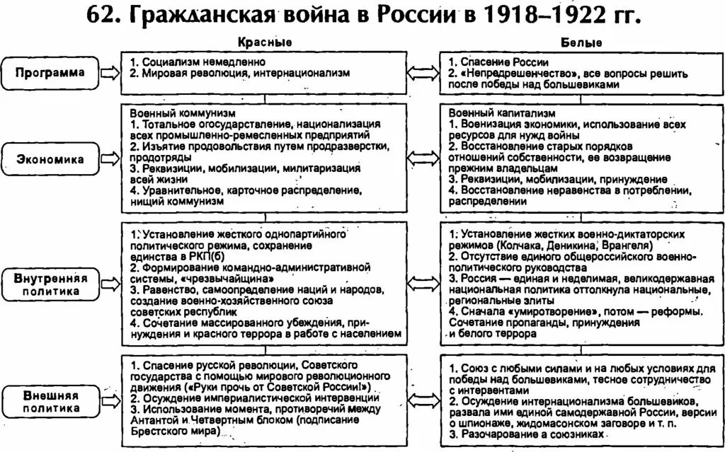 Направления отечественной истории. Таблица этапы гражданской войны 1917-1922 таблица. Хронология гражданской войны 1917. Боевые действия гражданской войны 1917-1922 таблица.