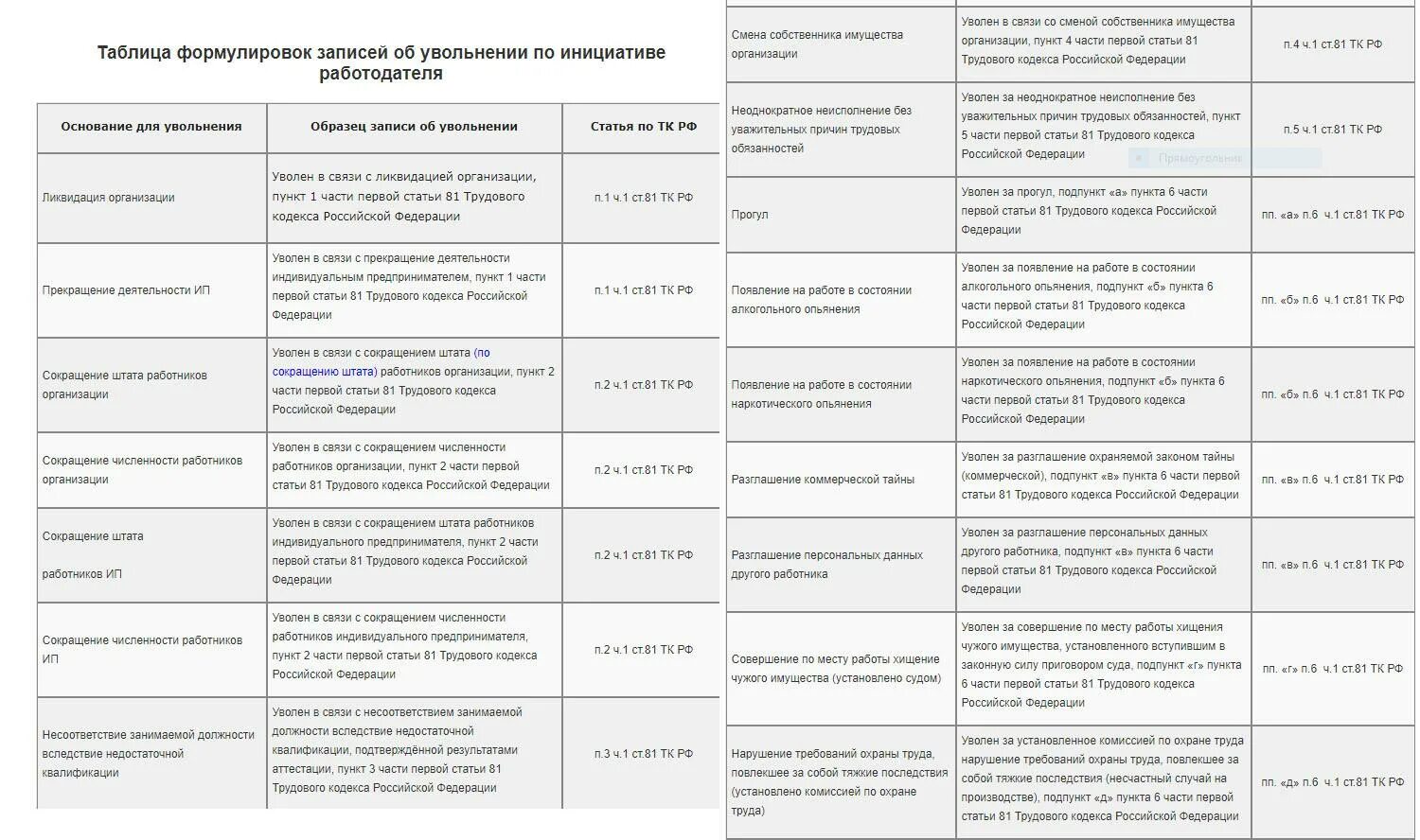 Статьи для увольнения работника. Статьи ТК РФ при увольнении таблица. Ст. 77 ТК РФ. Трудовой кодекс. Основания увольнения работника по ст.77 ТК РФ. Уволен по ст. 81 трудового кодекса РФ-.