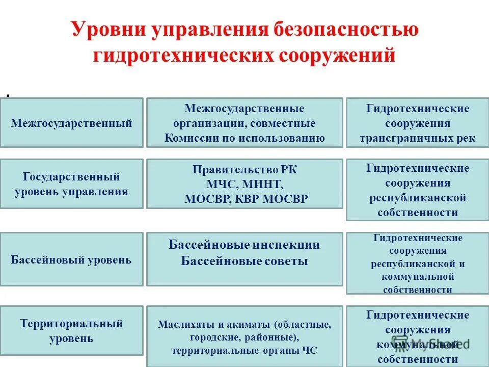 Вариант управления безопасностью. Уровни безопасности ГТС. Уровни безопасности гидротехнических сооружений. Критерии безопасности гидротехнических сооружений. Перечень мероприятий по обеспечению безопасности ГТС.