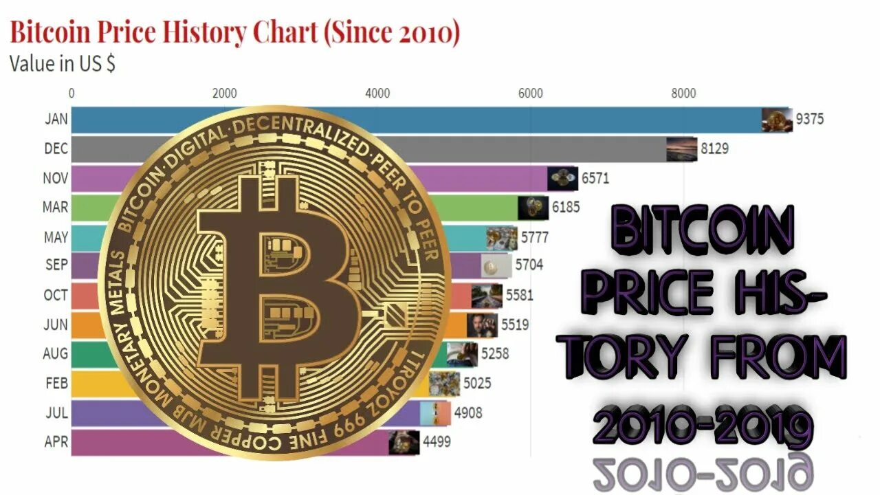 Биткоин в 2010. Бибикоин 2010. 1 Биткойн в 2010. Bitcoin Price Chart. 8000 биткоинов в рубли