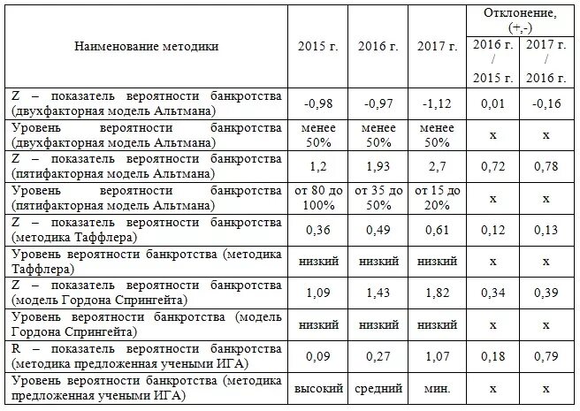 Анализ банкротства. Анализ банкротства показатели. Анализ банкротства предприятия таблица. Коэффициентный анализ банкротства. Экономический анализ банкротства