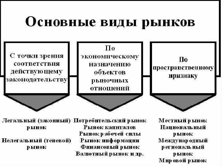 Основные виды рыночной экономики