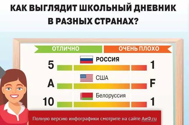 Американские оценки в школе. Системы оценивания в разных странах. Оценки в школах разных стран. Система оценивания в школе в разных странах. Система оценок в разных странах.