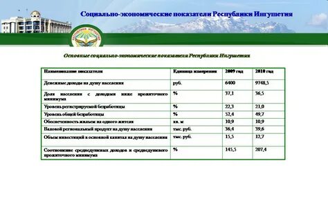 Экономическое развитие ингушетии