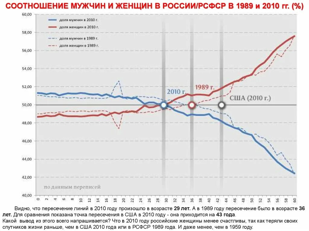 Соотношение женщин и мужчин в россии 2023. Соотношение мужчин и Женин в Росси. Соотношение мужчин и женщин в России. Соотношение мужчин и женщин в США. Соотношение мужчин и женщин в России по годам.