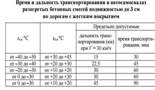 Температурный график схватывания бетона. Температура смеси бетона при укладке. Таблица набора прочности бетона м350. Подвижность бетонных смесей, укладываемых. Набор прочности бетона м300.