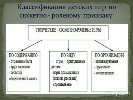 Виды игр сюжетно ролевые дидактические