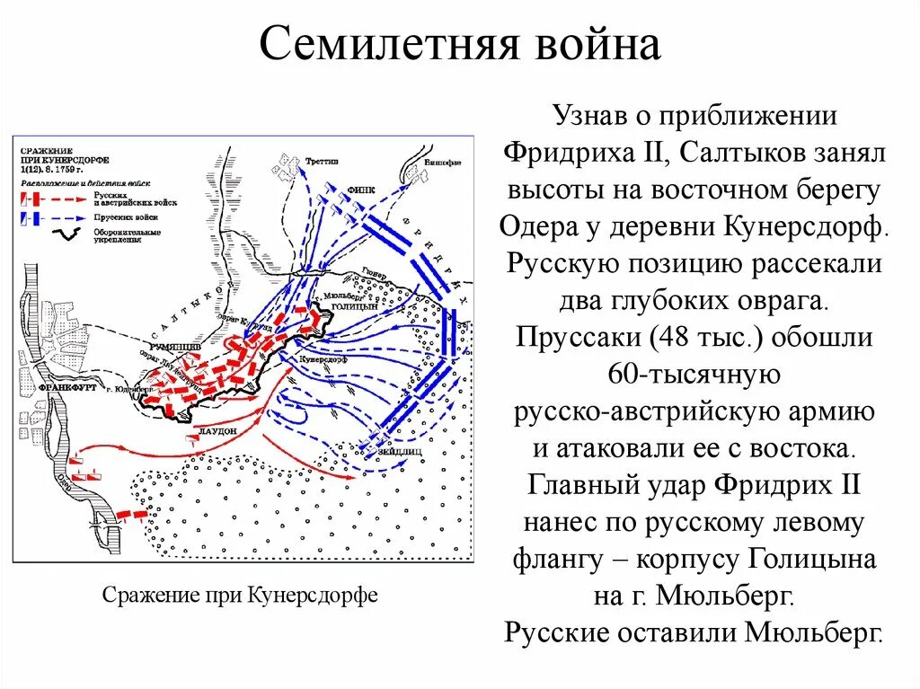 Сражение при Кунерсдорфе 1759 год карта.