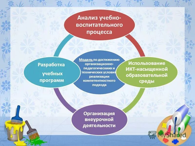 Формы организации совместной воспитательной деятельности. Модель учебно-воспитательного процесса в школе. Модель образовательного процесса в школе. Образовательная среда в школе. Организация учебно-воспитательного процесса.