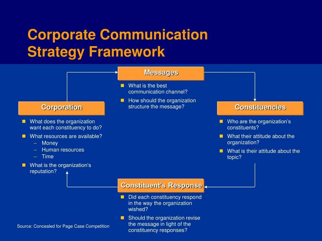 Communicative Strategies. Effective communication Strategies. Strategy of Corporate communication. Communicative Learning Strategies.